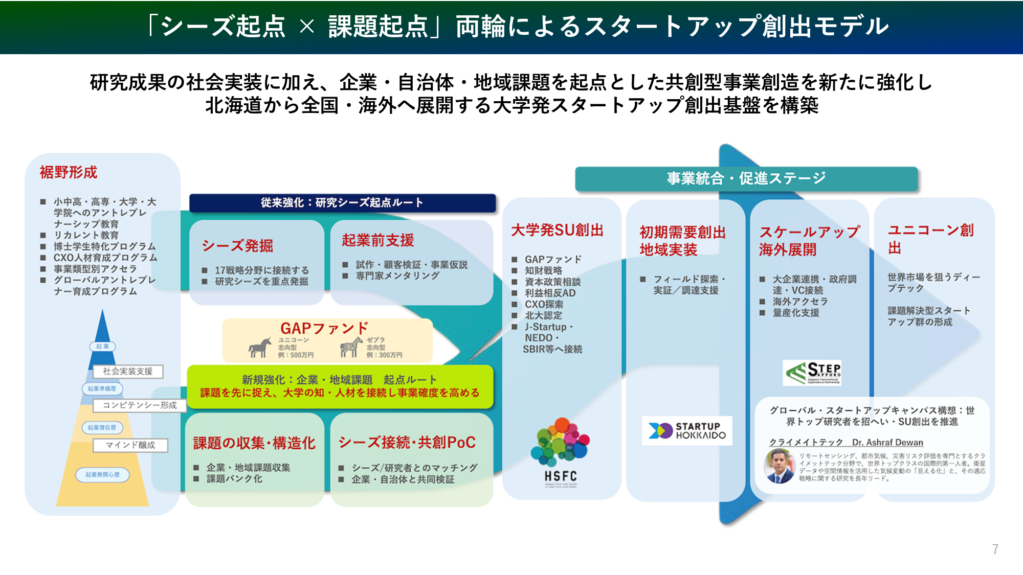 北海道大学「シーズ起点×課題起点」両輪によるスタートアップ創出モデル
