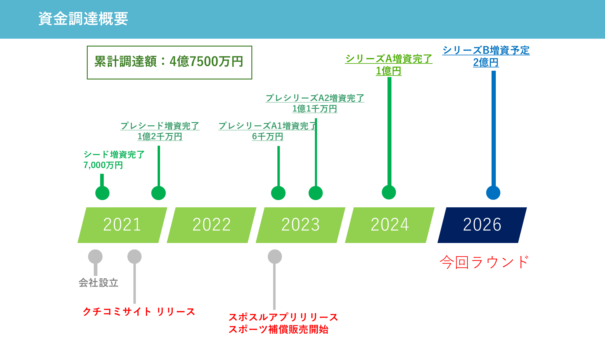 スポスル資金調達概要