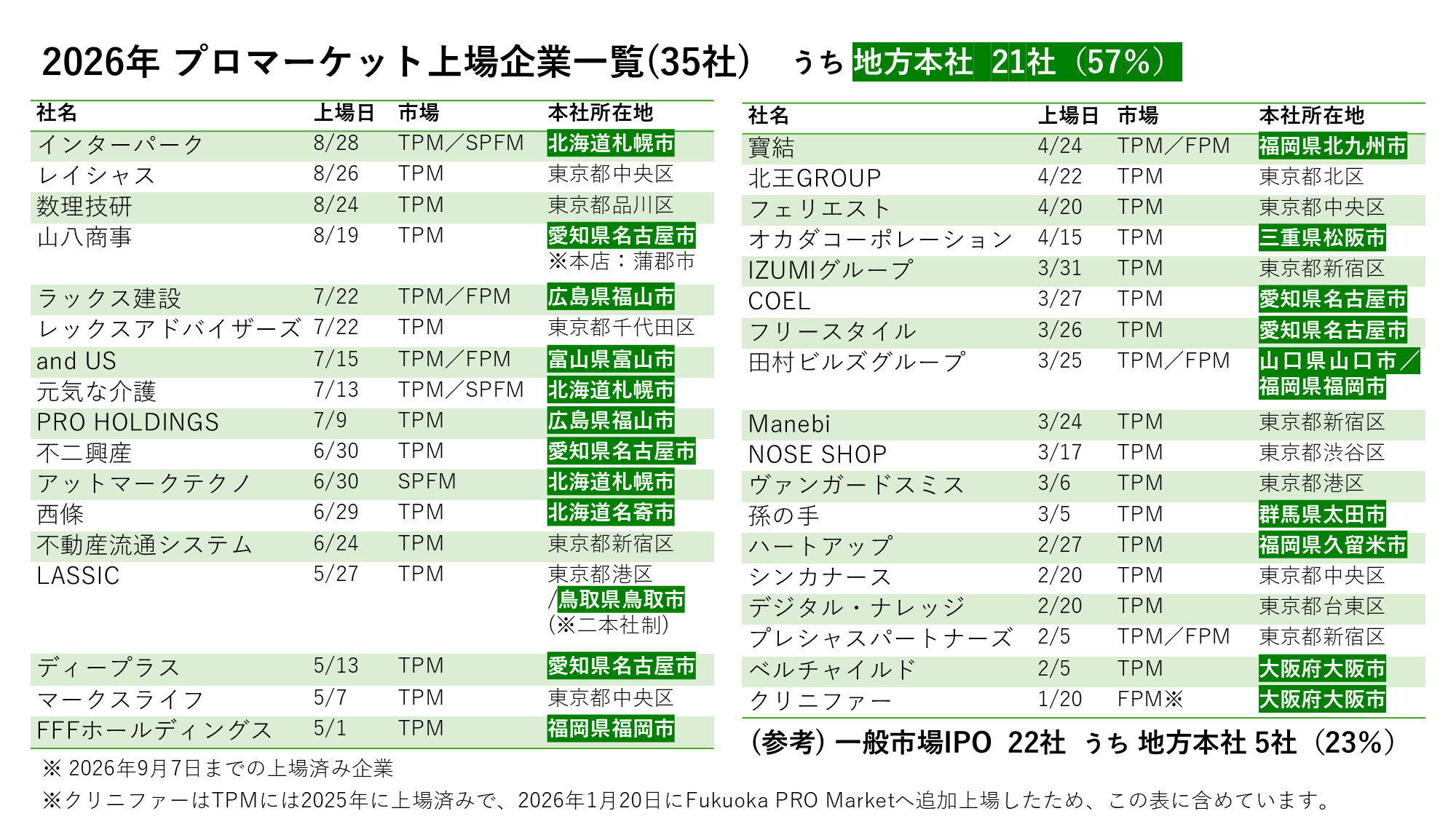 2026年プロマーケット上場企業一覧(35社)