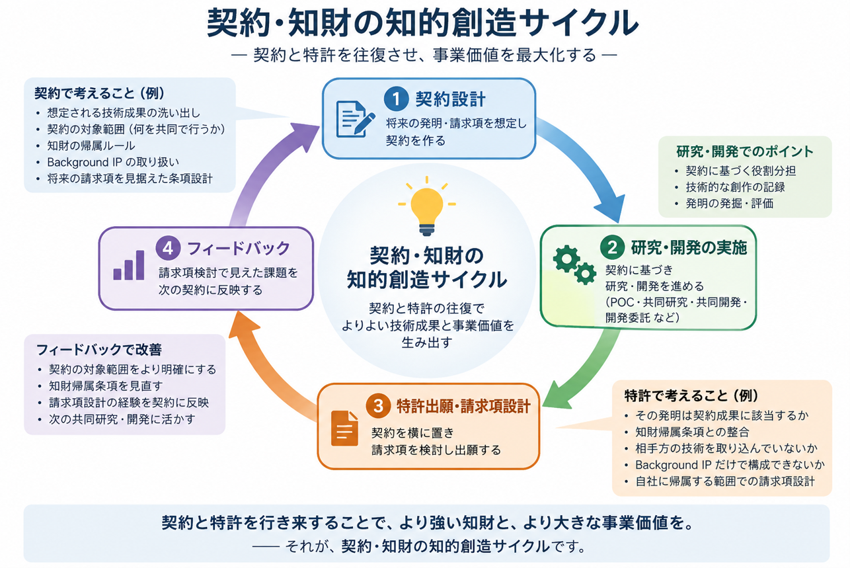 契約・知財の知的創造サイクル