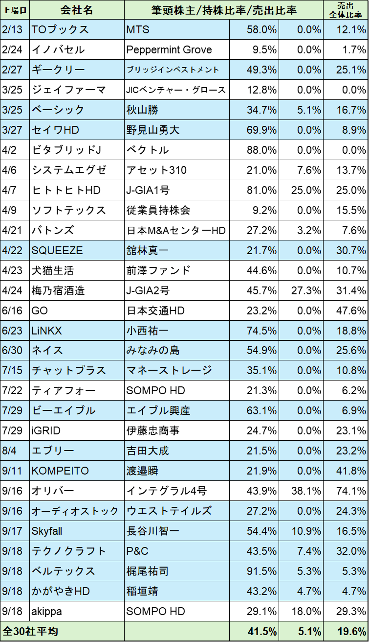 2026年IPO売出データ(2026年9月18日現在)