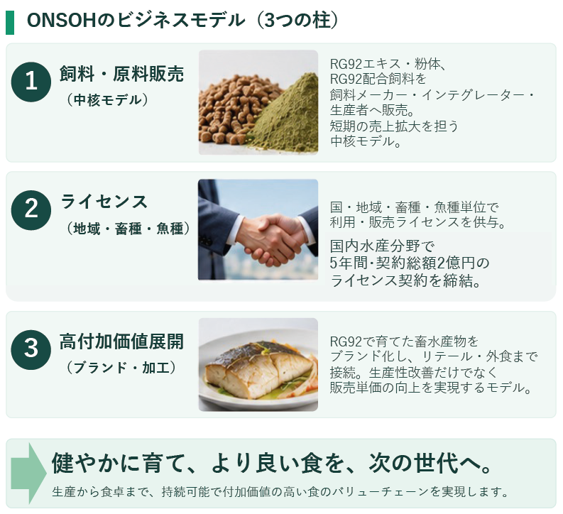 ONSOHのビジネスモデル(3つの柱)