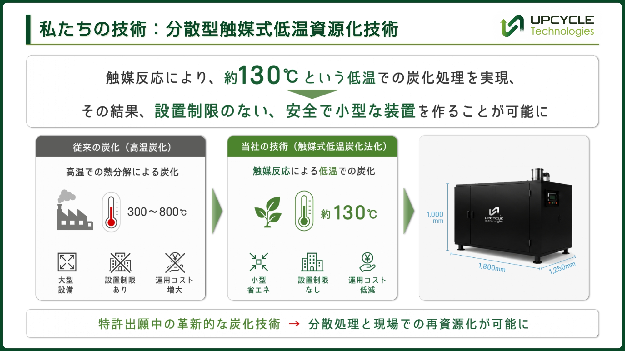 UPCYCLE Technologies 分散型触媒式低温資源化技術