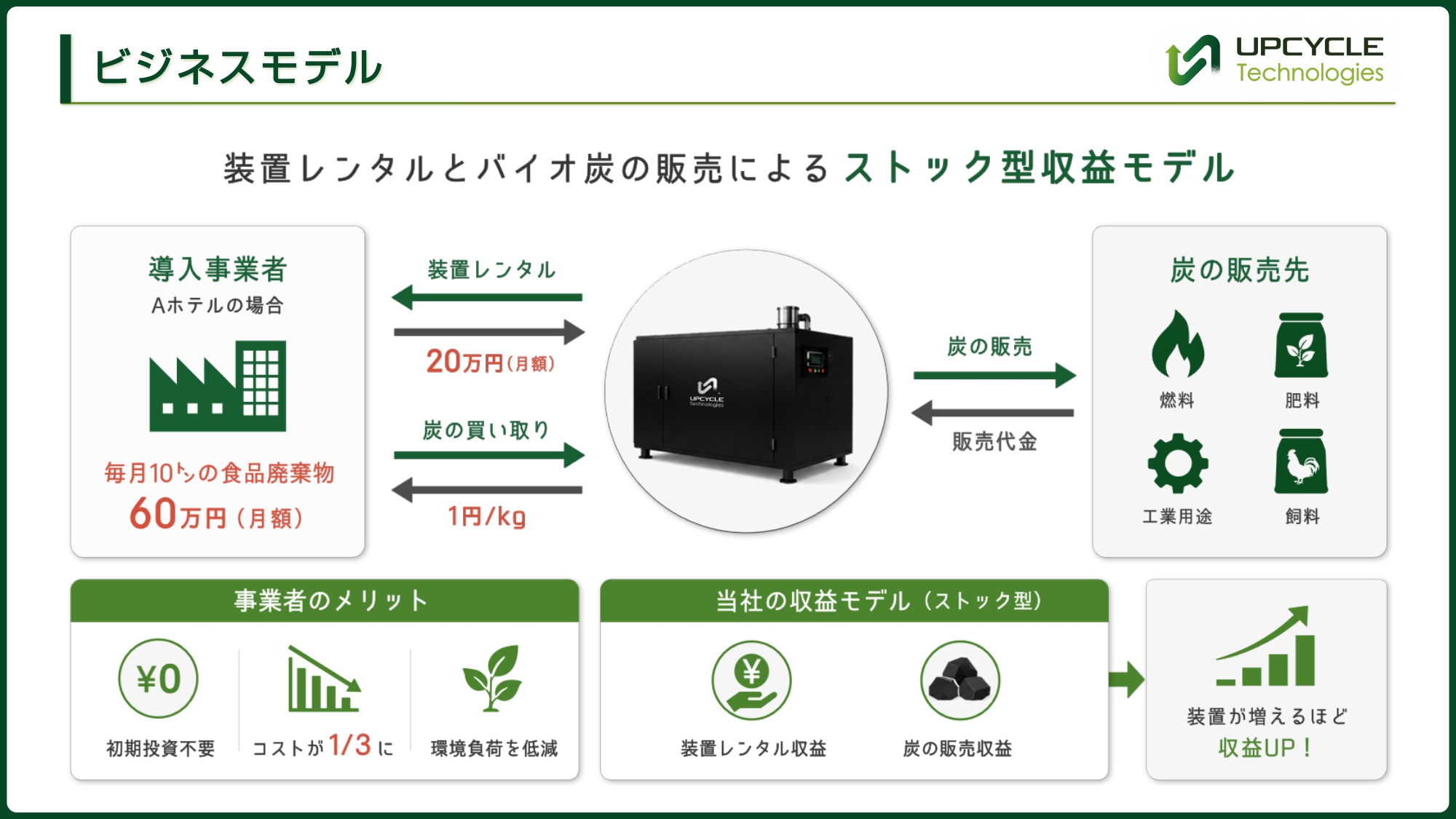 UPCYCLE Technologies ビジネスモデル