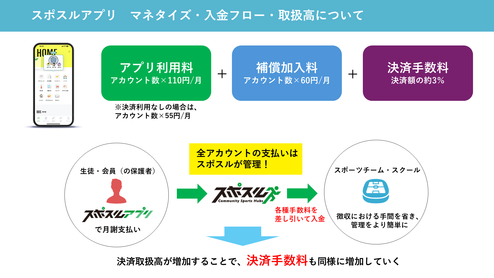 スポスルアプリ マネタイズ・入金フロー・取扱高について