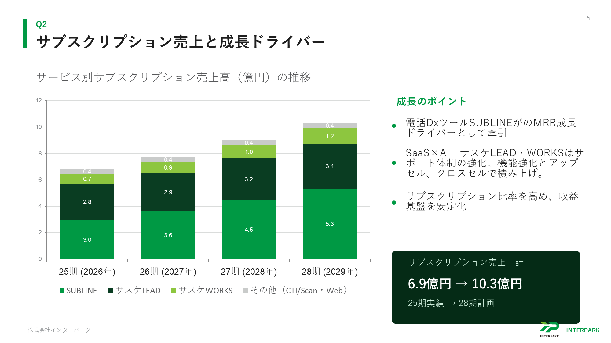 インターパーク サブスクリプション売上と成長ドライバー