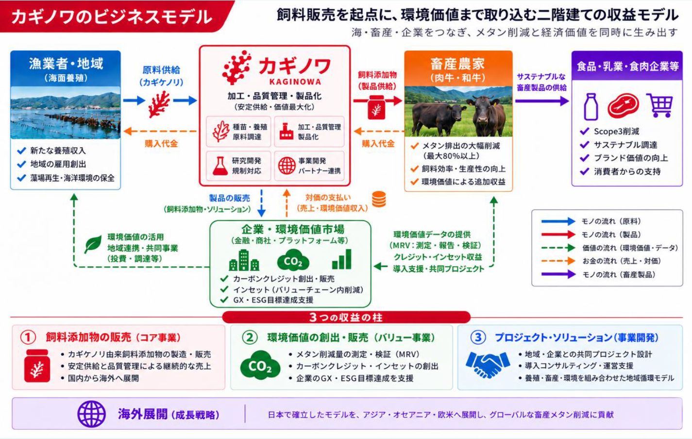 カギノワのビジネスモデル